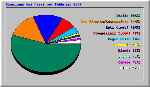 Riepilogo dei Paesi per Febbraio 2007