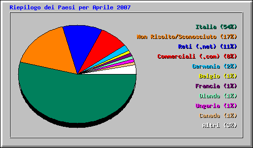 Riepilogo dei Paesi per Aprile 2007