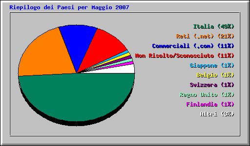 Riepilogo dei Paesi per Maggio 2007
