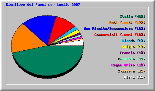 Riepilogo dei Paesi per Luglio 2007