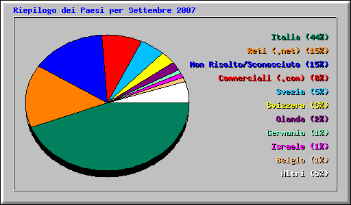 Riepilogo dei Paesi per Settembre 2007