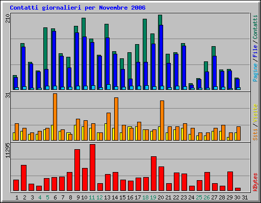 Contatti giornalieri per Novembre 2006