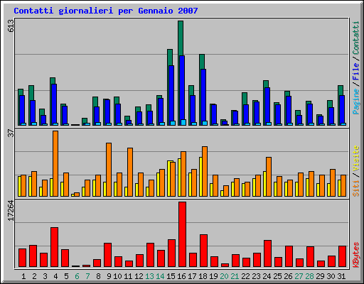 Contatti giornalieri per Gennaio 2007