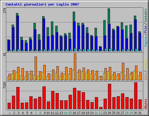 Contatti giornalieri per Luglio 2007