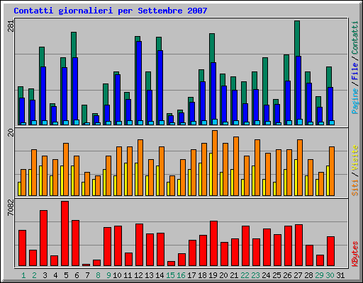 Contatti giornalieri per Settembre 2007