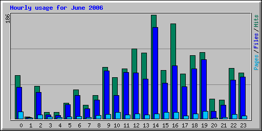 Hourly usage for June 2006