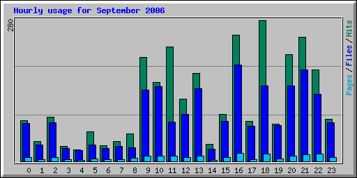 Hourly usage for September 2006